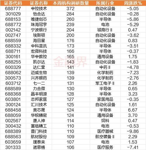 機構(gòu)調(diào)研路線圖 聚焦科技創(chuàng)新與產(chǎn)業(yè)升級，本周387家上市公司獲青睞